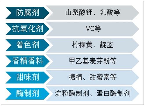 中国食品添加剂行业市场运营态势与投资价值简析（2021-2027年）