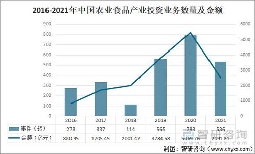 2021年中国农业食品行业投资概况分析